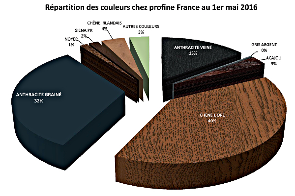 Répartition des couleurs 2016 : un an après la dernière évolution de l'offre (30 coloris), de nouvelles propositions apparaissent chez Profine avec le gris anthracite mat notamment ©Profine